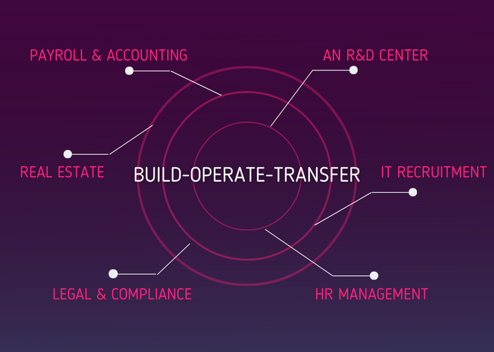 build-operate-transfer model structure