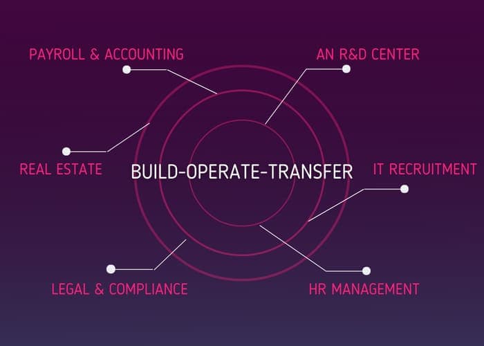 BuildOperateTransfer for IT Outsourcing Alcor BPO