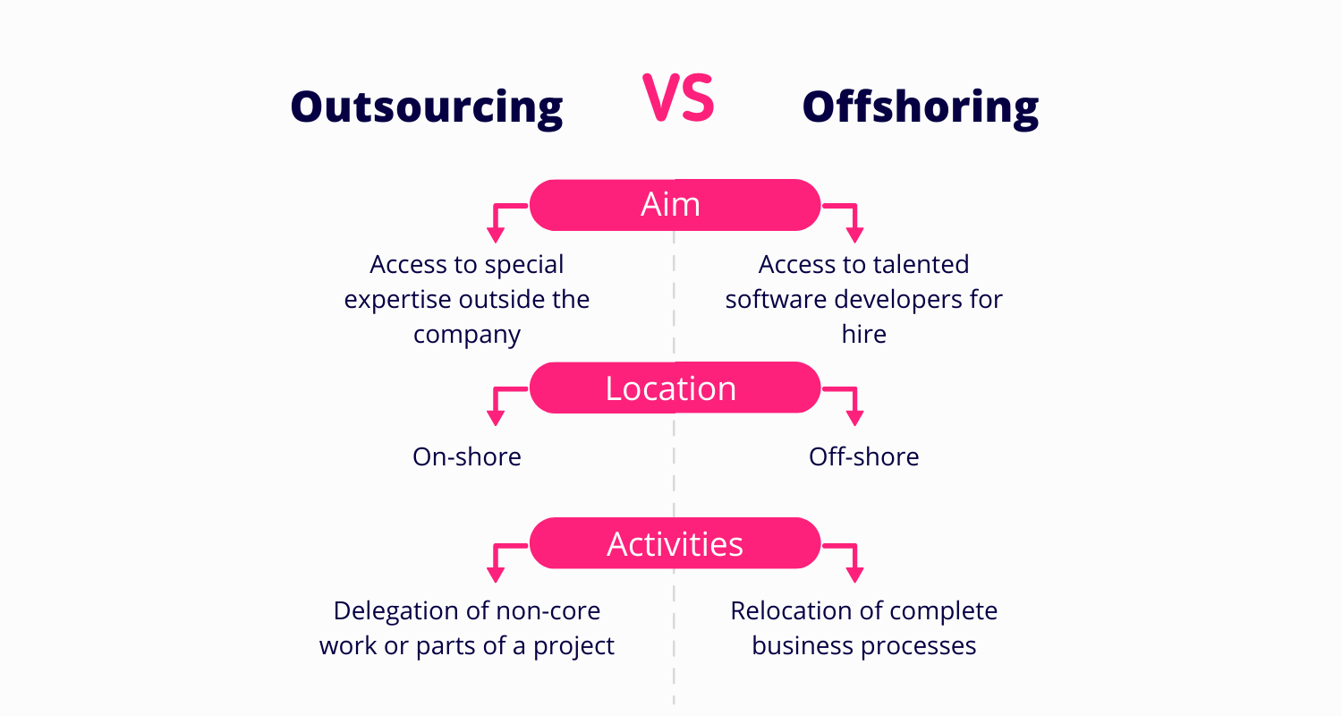 Difference Between Outsourcing And Business Process Outsourcing ...