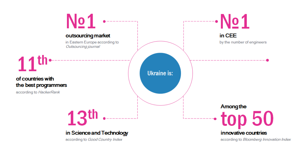Ukraine leading in the outsourcing market