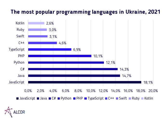 top programming languages in Ukraine 2021