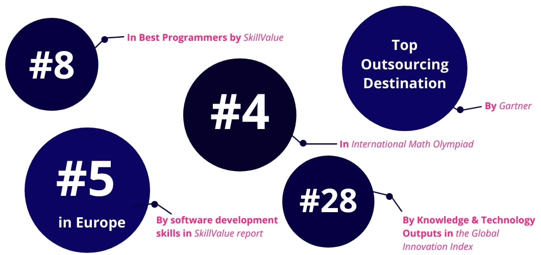 Ukraine in software development rankings