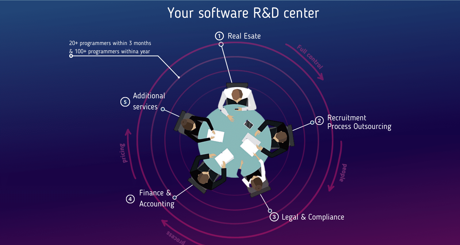 Your own software R&D center