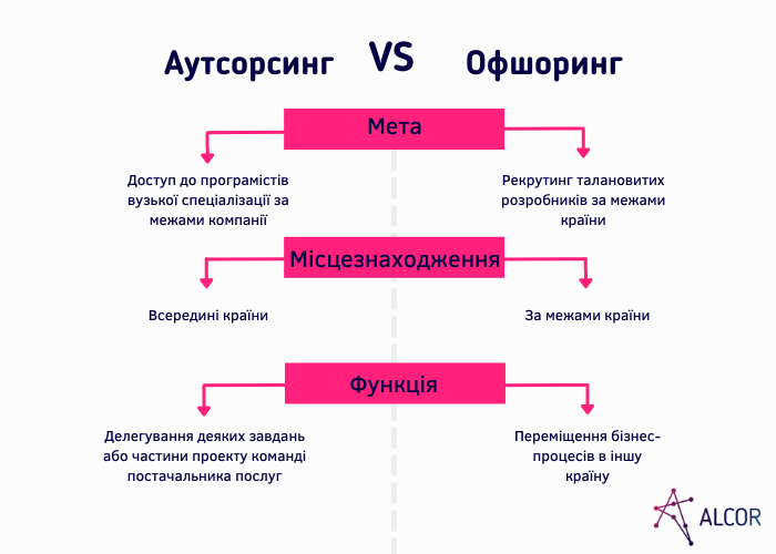 Різниця-між-аутсорсингом-й-офшорингом - Alcor BPO