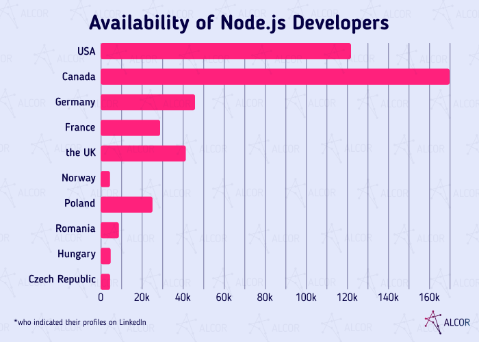 Node.js dev availability - Alcor BPO