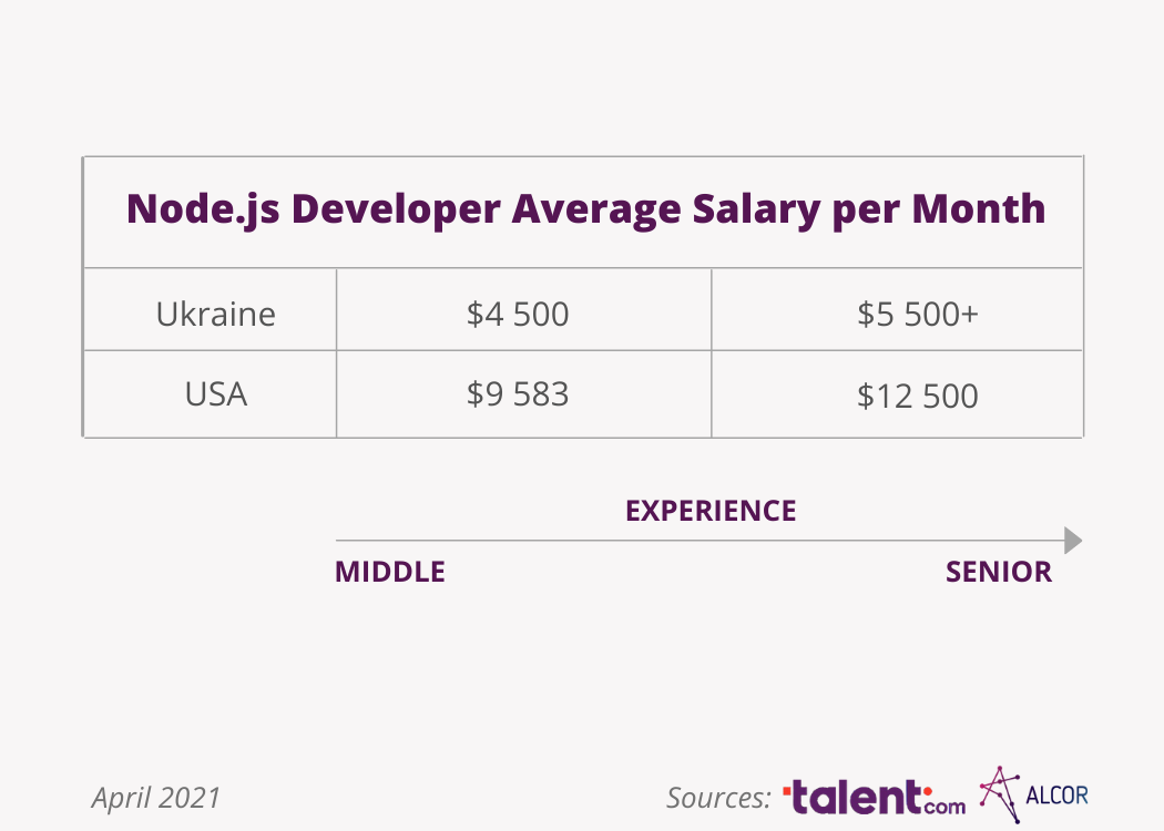 node-js-developer-salary