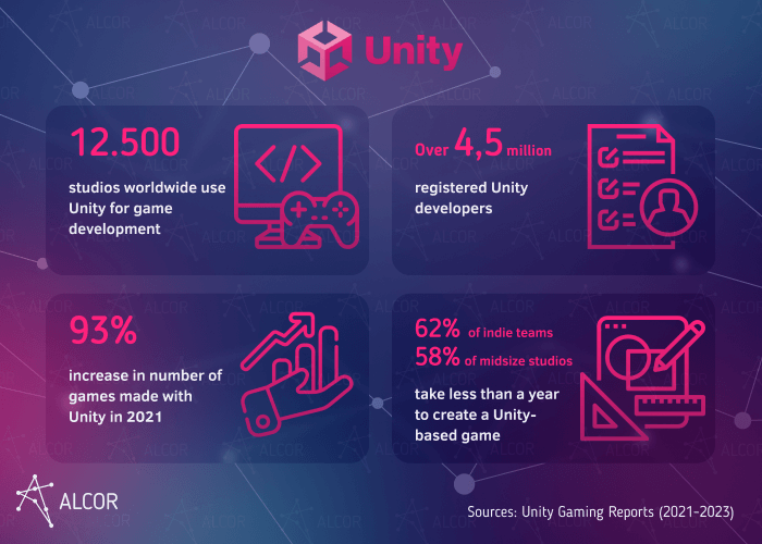 unity developer_statistics - Alcor BPO