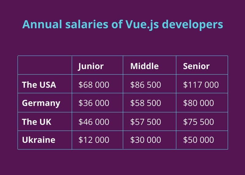 Vue.js salaries