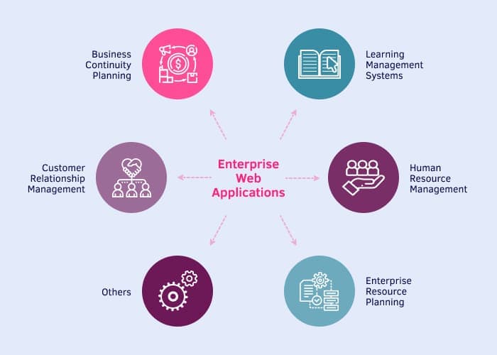 The process of web application development