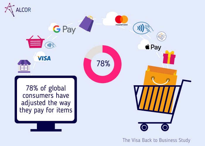 78% of global consumers 