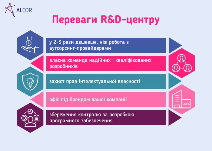 Benefits of the R&D Center