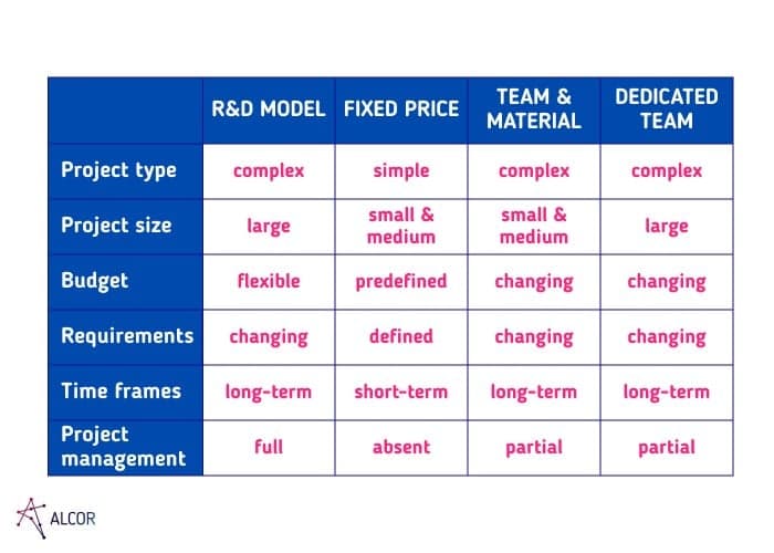 the right engagement model table