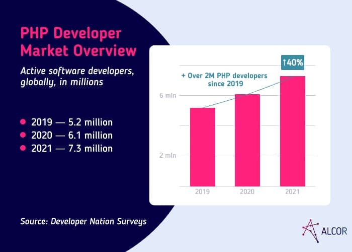 Junior Front End Developer Salary South Africa Russ Dominguez   PHP Developer Market Overview 