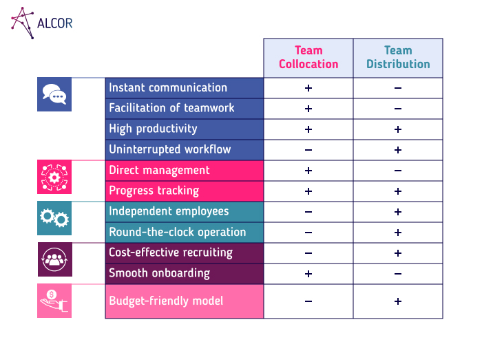Team-Collocation-vs-Team-Distribution - Alcor BPO