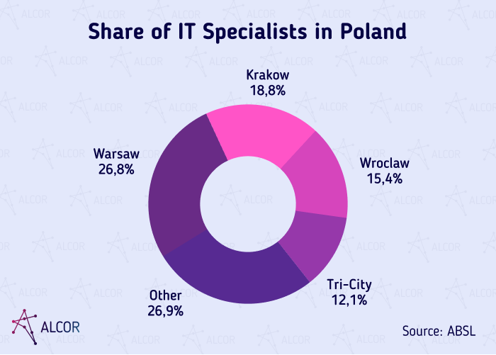 Share-of-IT-specialists-poland - Alcor BPO