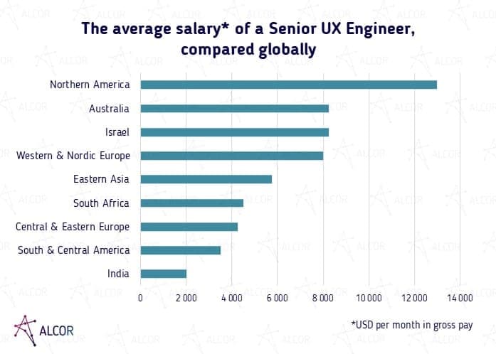 UX Developer Salary Worldwide Research Overview Alcor BPO   UX Engineer Salary Graph  