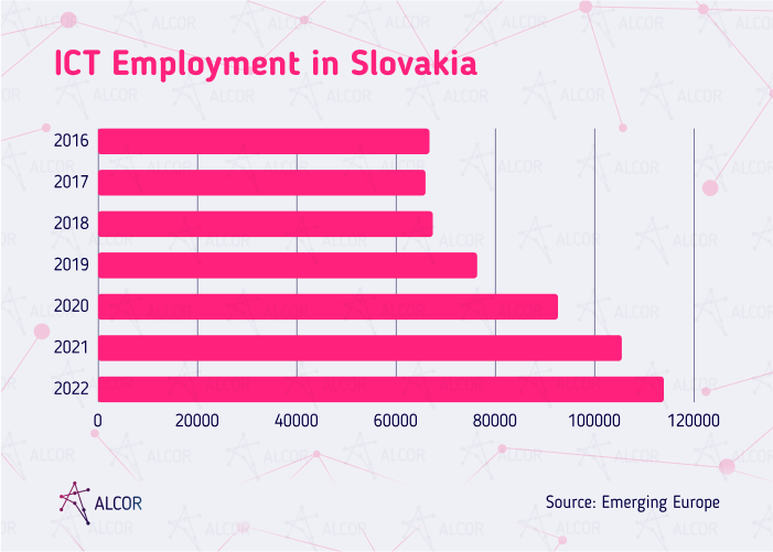 ICT employment in Slovakia