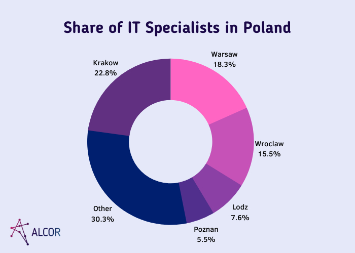 share_of_it_specialists_in_poland