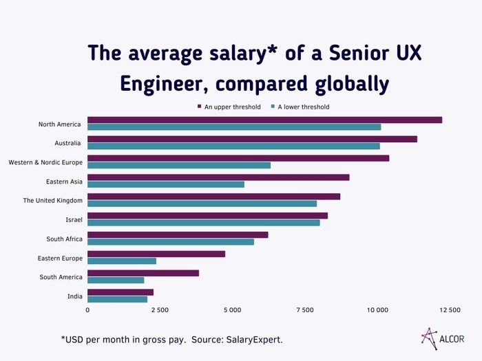 the_average_salary_of_a_senior_ux_engineer_compared_globally