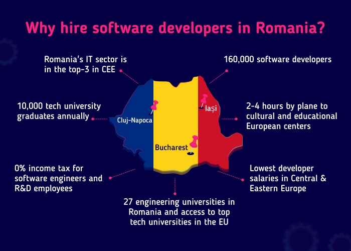 Software developers Romania