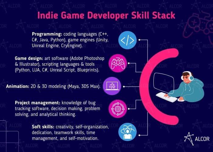 What skills does a game developer need?