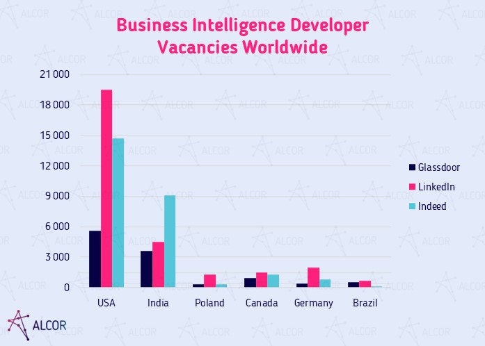 BI developer vacancies 