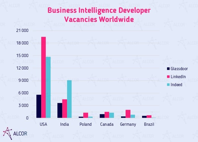 Business Intelligence Developer Salary Global Research Alcor BPO