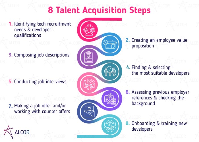 8 Talent Acquisition Steps - Alcor BPO