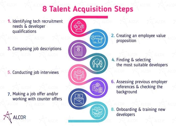 8 Talent Acquisition Steps