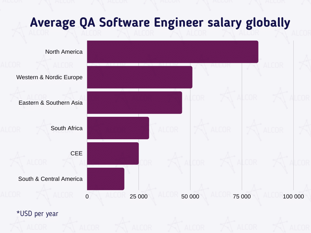 Average Automation Engineer Salary Worldwide Research Alcor BPO