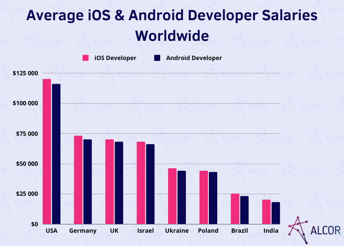 Average_iOS_Developer_Salary_vs_Android_Developer_Salary - Alcor BPO