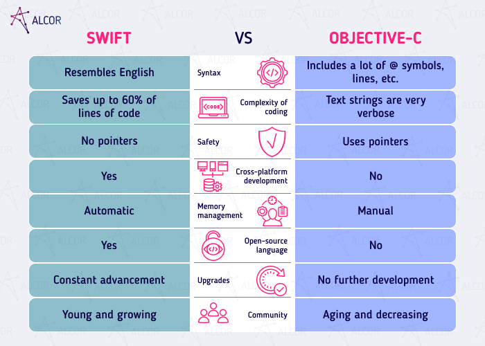 swift vs objective - Alcor BPO