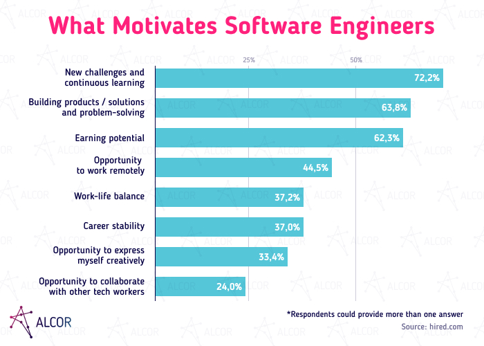 What Motivates Software Engineers