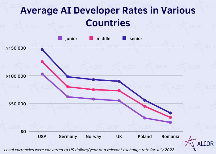 ai developer rates
