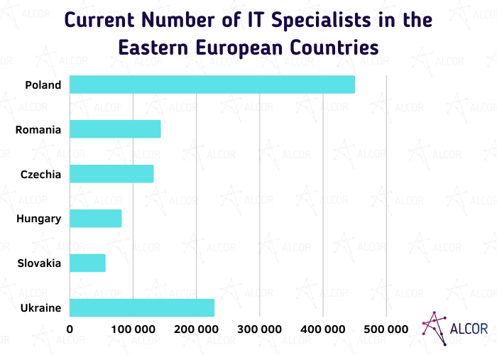 IT specialists in the EE region - Alcor BPO