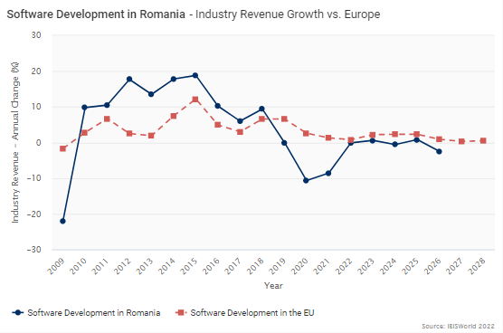 Software Development in Romania