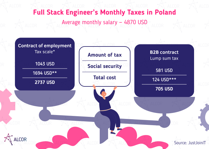 Polish Taxes - Alcor BPO
