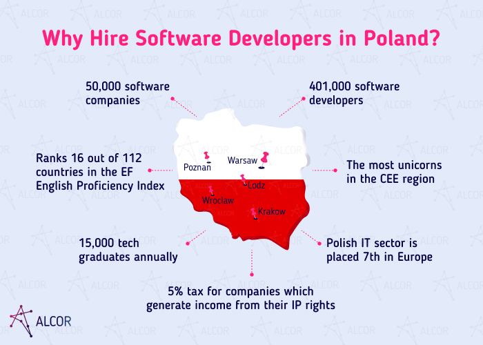 hiring devs in Poland - Alcor BPO