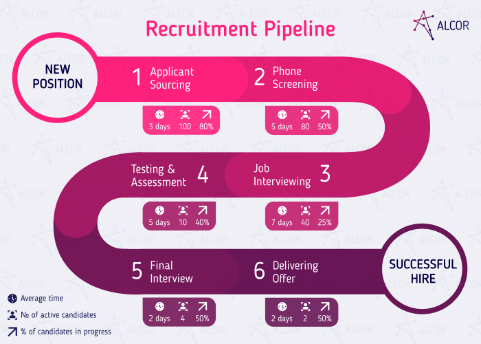 Candidate Sourcing and Pipelining