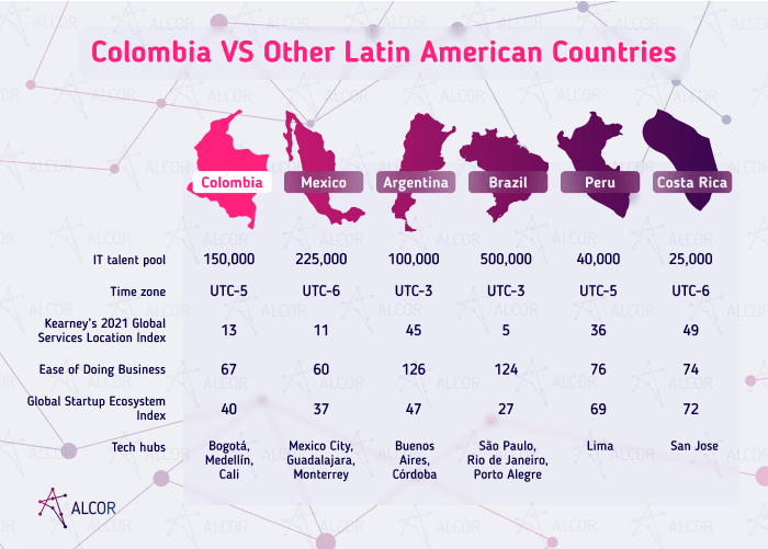 Colombia vs LATAM - Alcor BPO