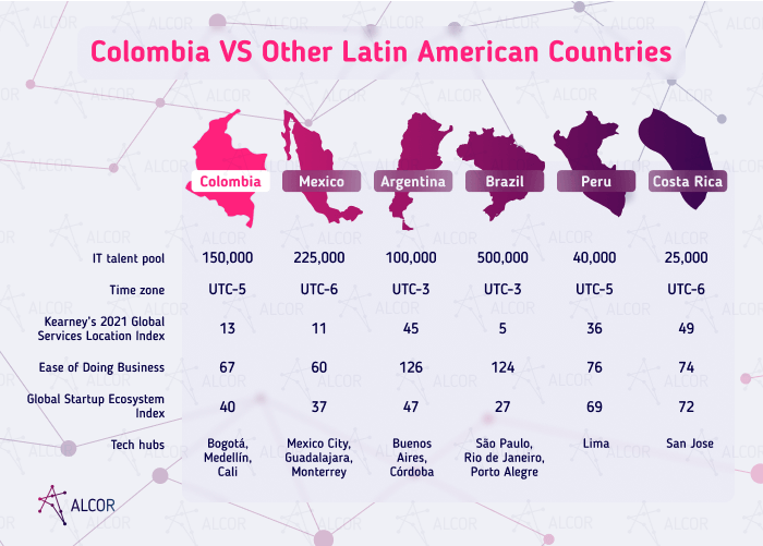 Colombia vs LATAM