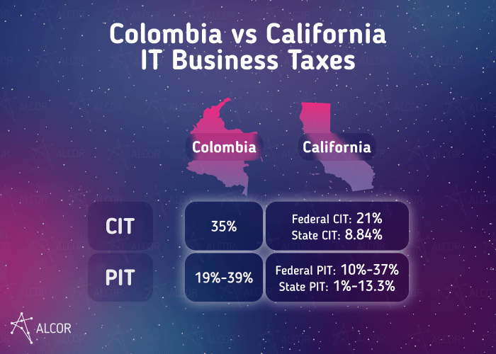 Colombia vs California