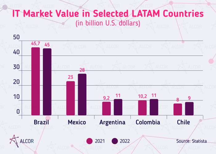 IT market value in LATAM - Alcor BPO