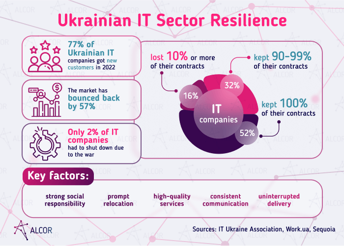 Who Outsources to Ukraine in 2023 and Why: Risks and Profits - Alcor BPO