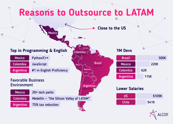 Outsourcing to South America in 2024 - Alcor BPO