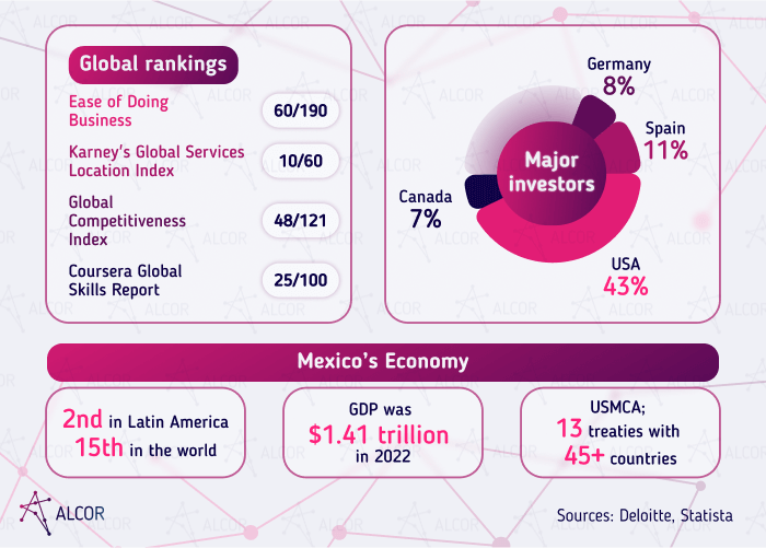 mexico_economy - Alcor BPO