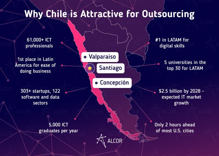 Software Development Outsourcing in Chile in 2024 - Alcor BPO