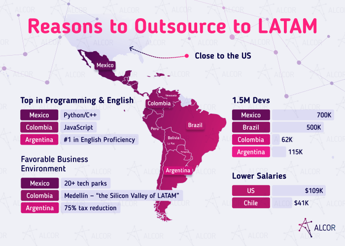 IT Outsourcing to Latin America in 2024 - Alcor BPO