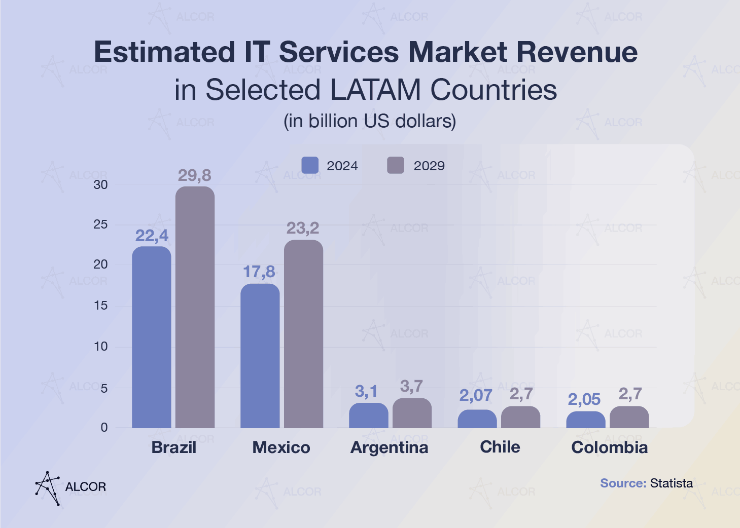 it-services-market-value-latam-light