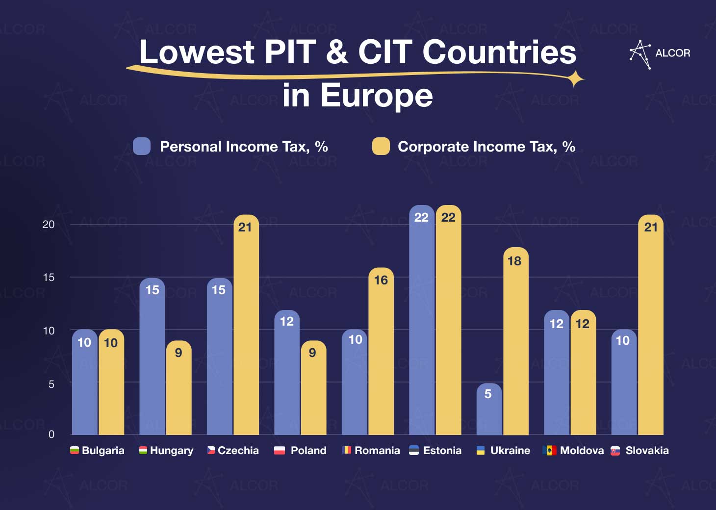 lowest-pit-and-cit-countries-in-europe